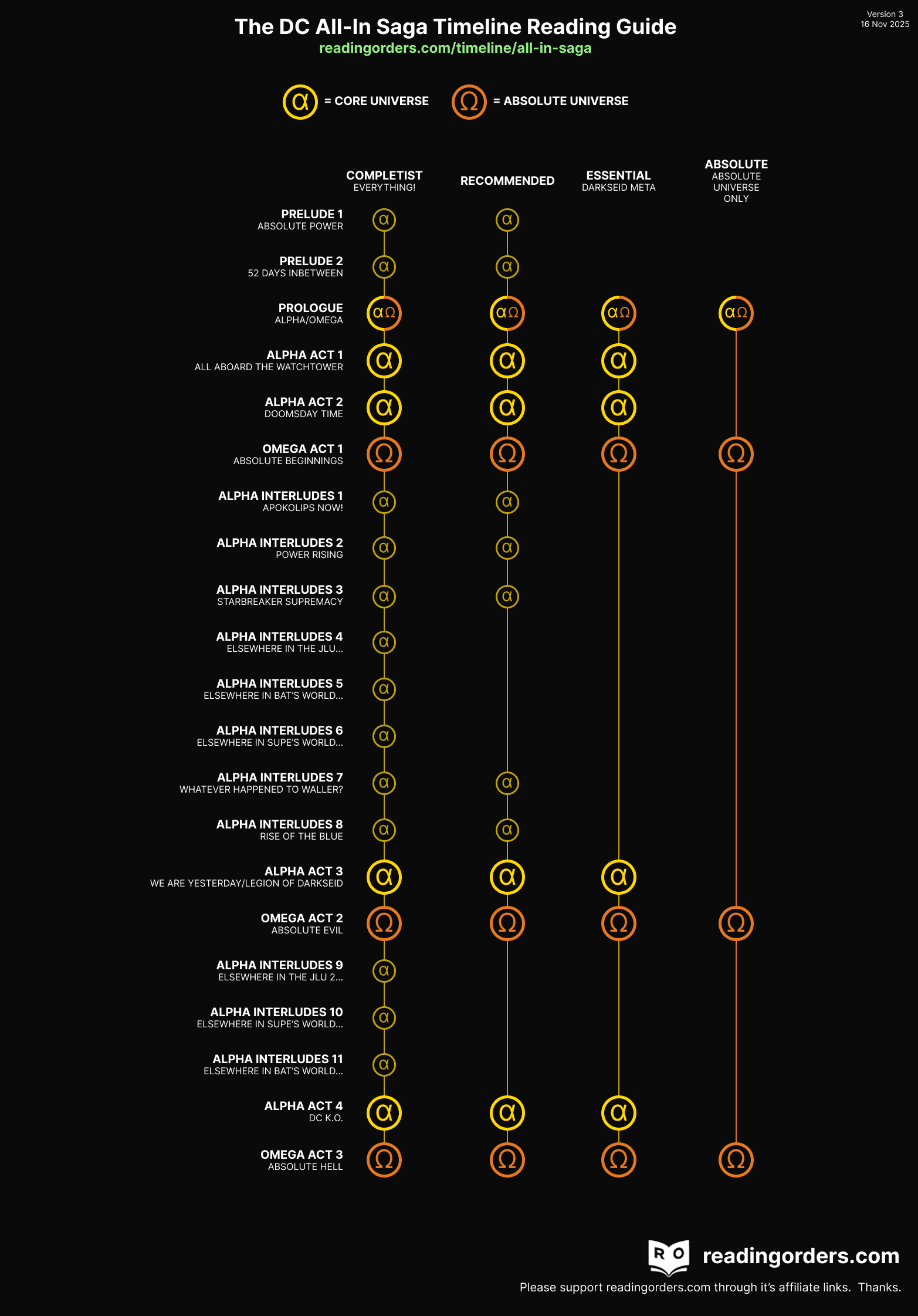 Visual for DC's All-In Saga timeline