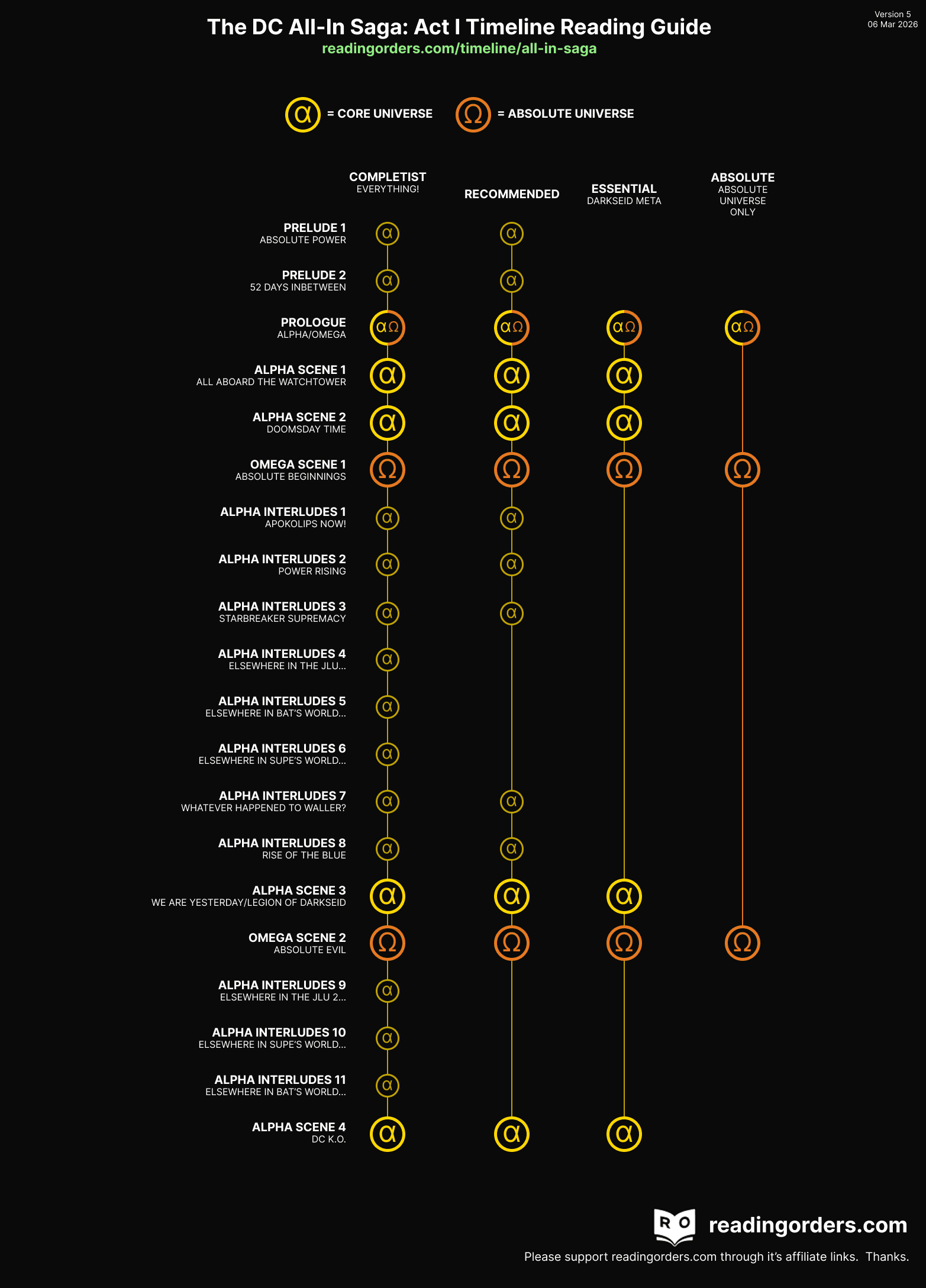 Visual for DC's All-In Saga: Act I timeline