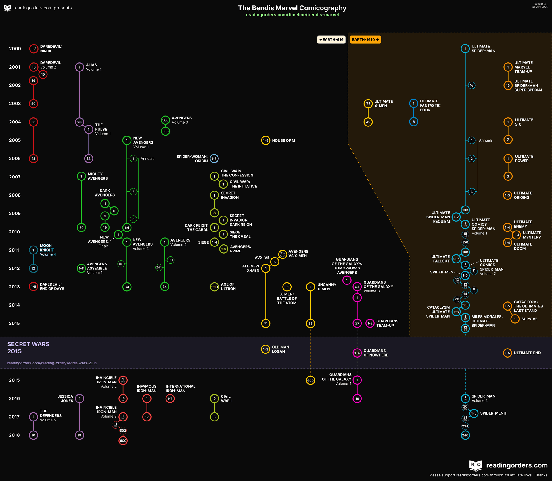 Visual for Bendis's Marvel timeline