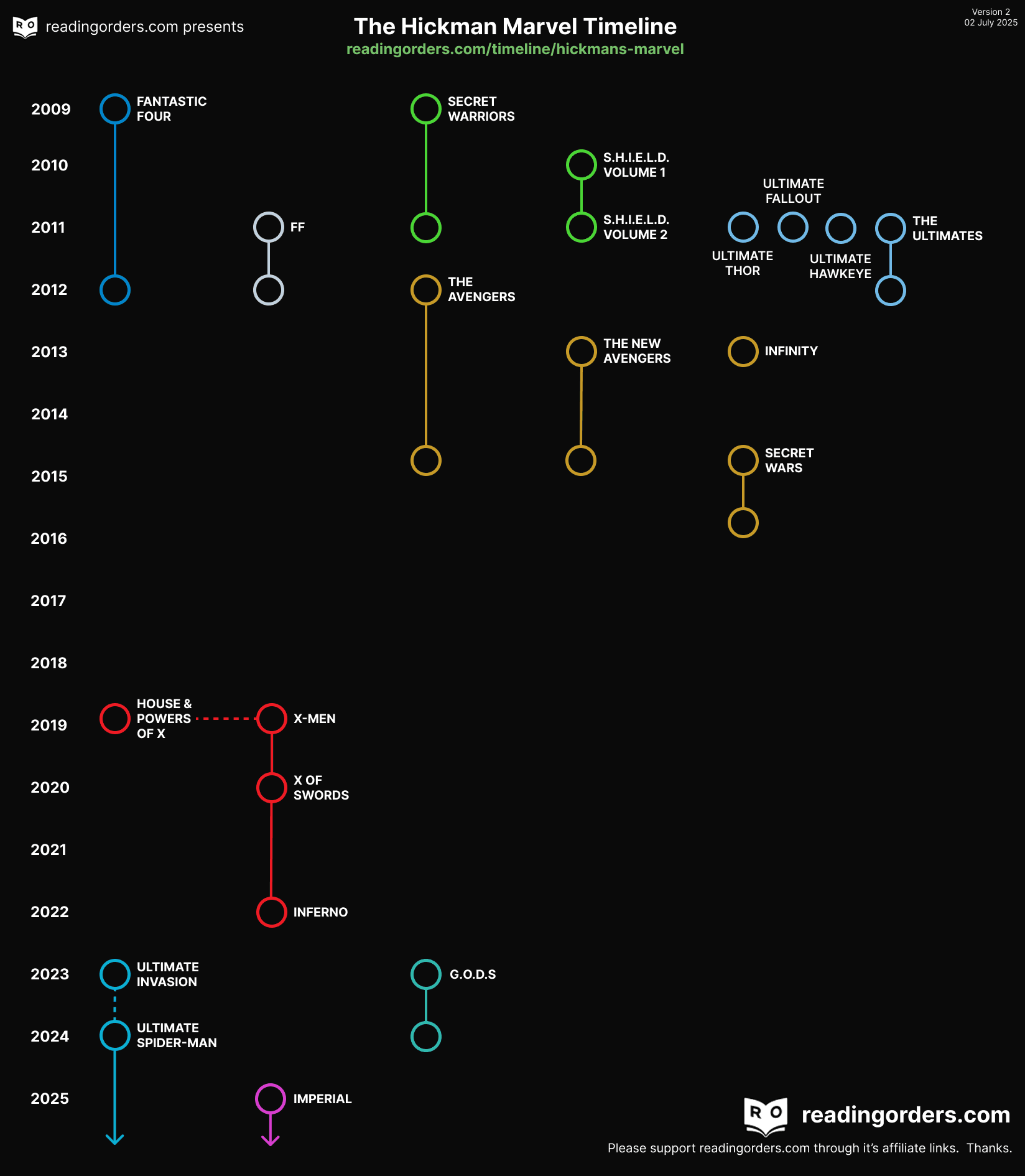 Visual for Hickman's Marvel timeline