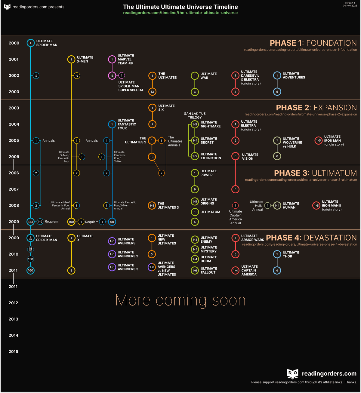Visual for The Ultimate Ultimate Universe timeline