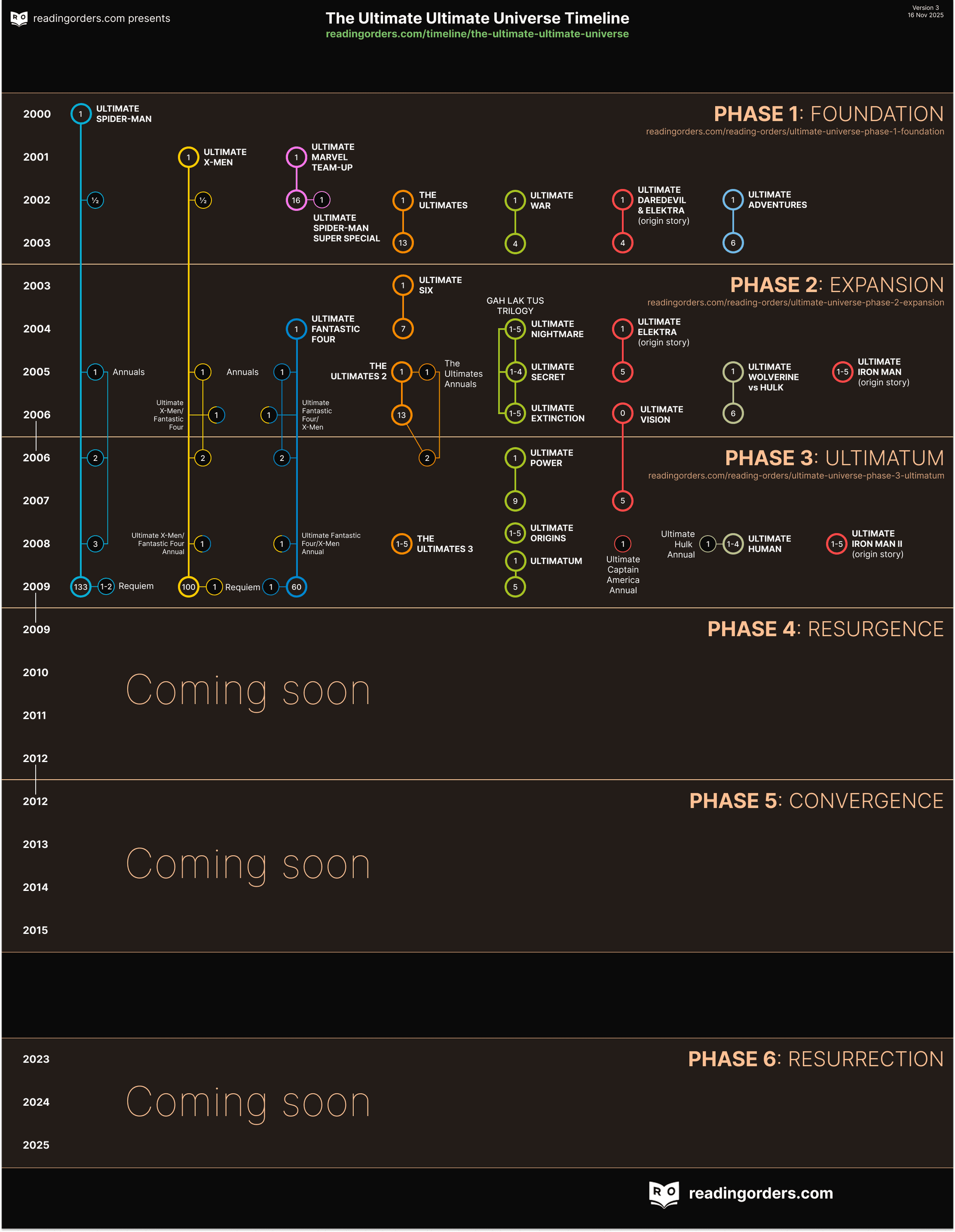 Visual for The Ultimate Ultimate Universe timeline