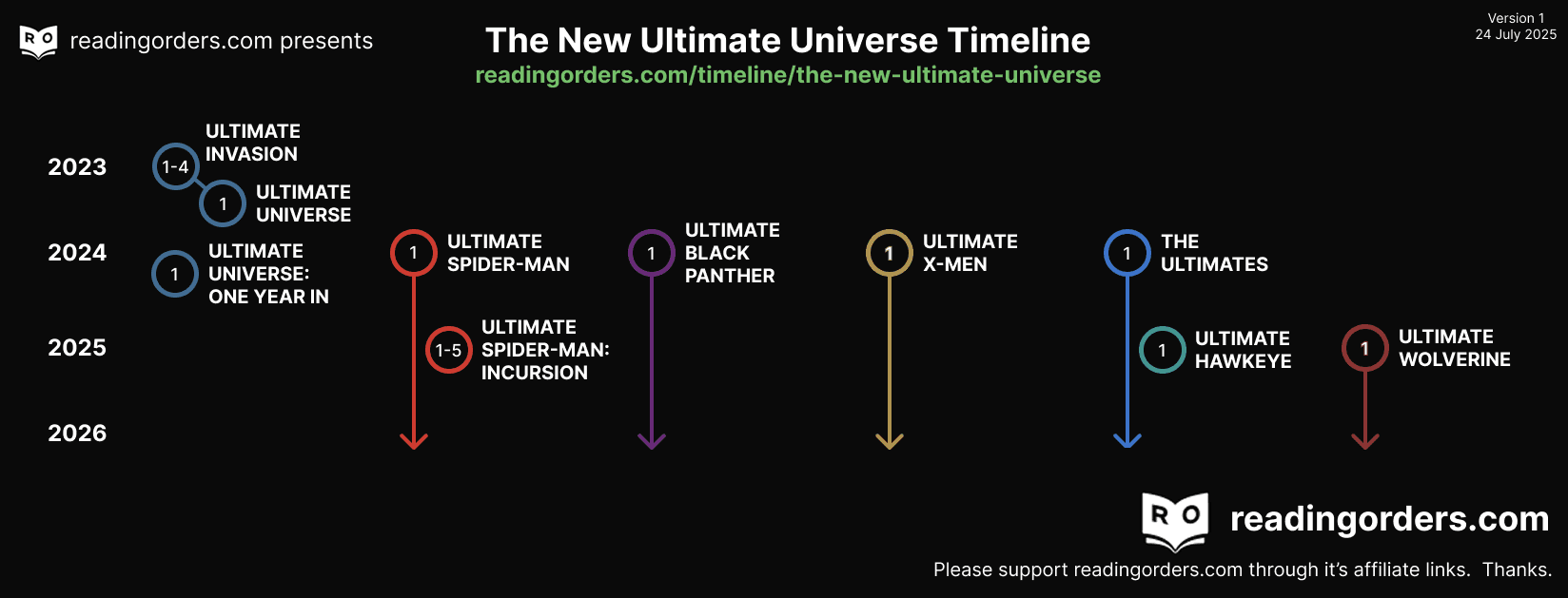 Visual for The New Ultimate Universe (Earth 6160) timeline